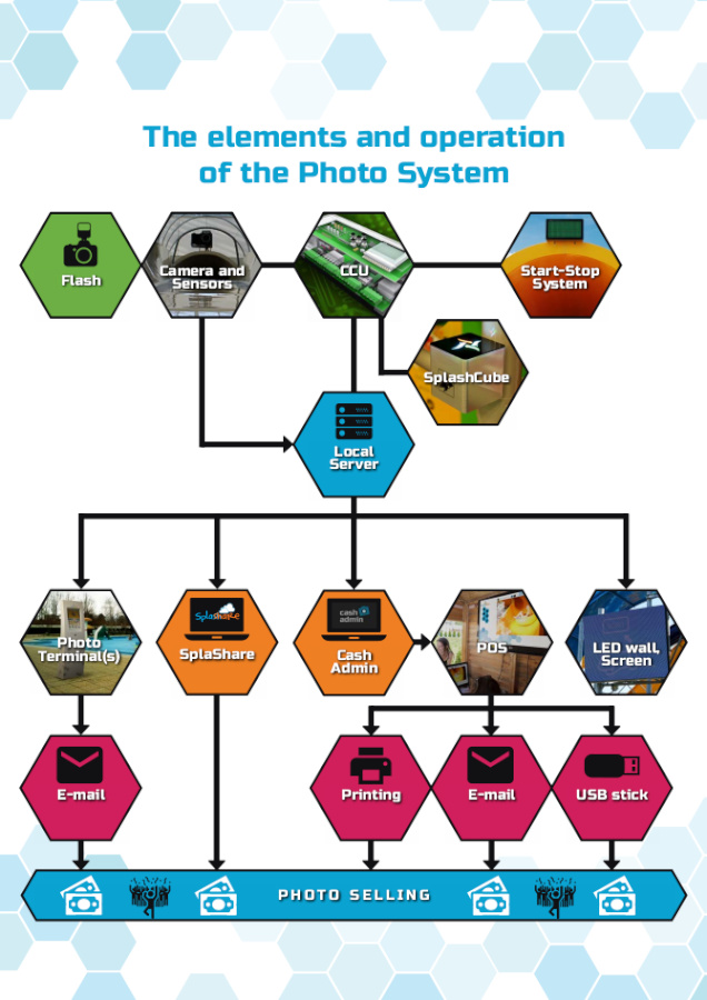 Photo System